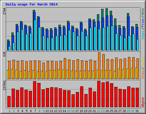 Daily usage for March 2014