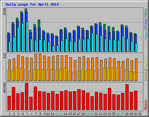 Daily usage for April 2014