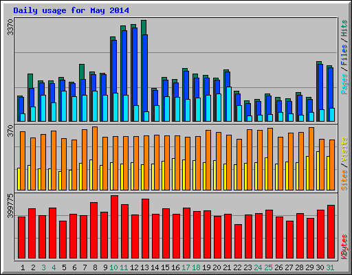 Daily usage for May 2014