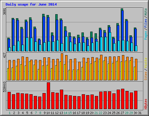 Daily usage for June 2014