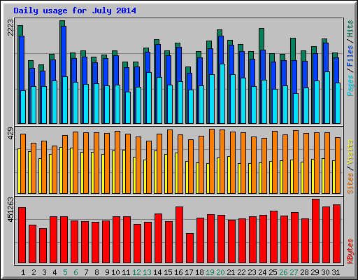 Daily usage for July 2014