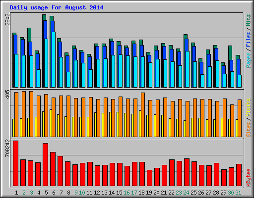 Daily usage for August 2014