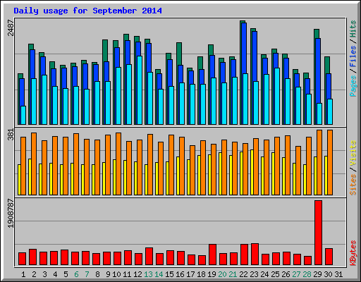 Daily usage for September 2014