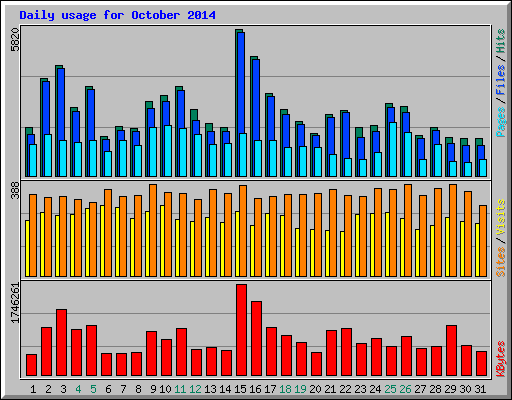 Daily usage for October 2014