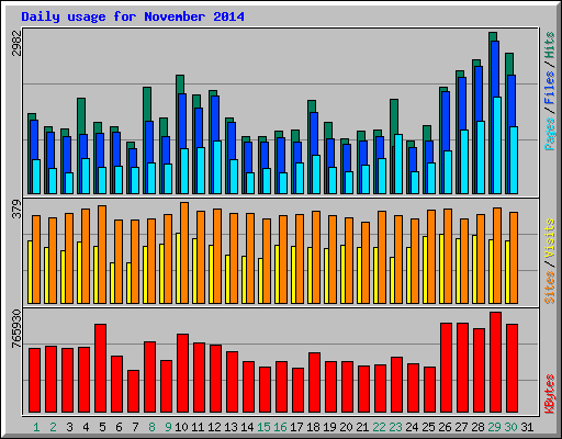 Daily usage for November 2014