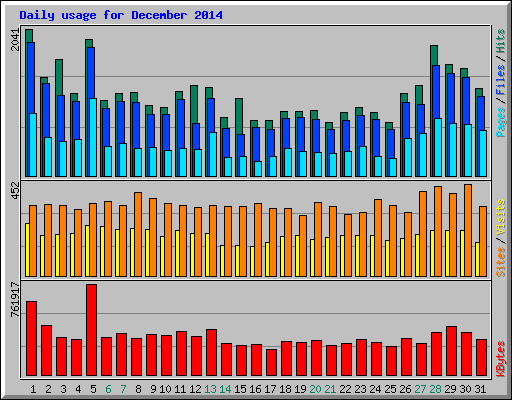 Daily usage for December 2014