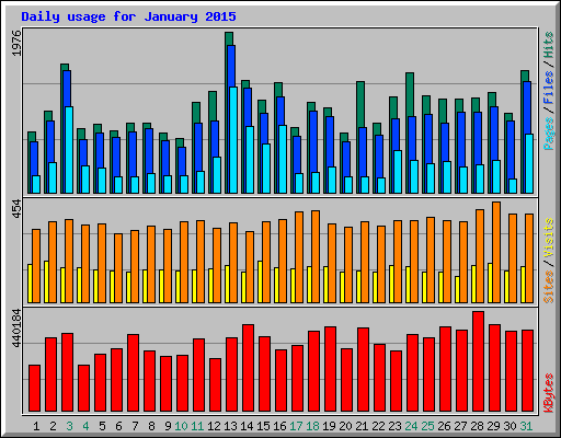 Daily usage for January 2015