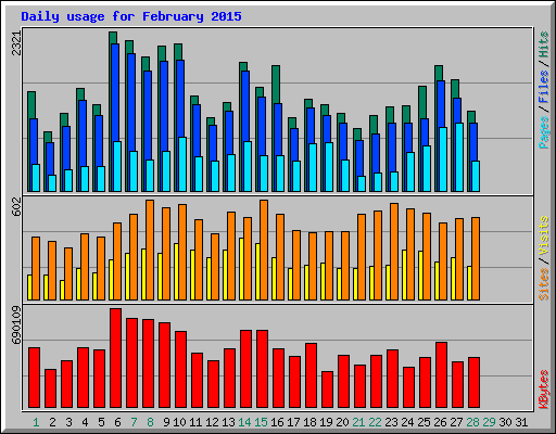 Daily usage for February 2015