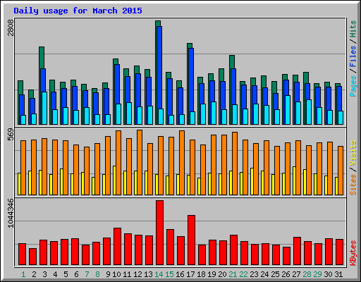 Daily usage for March 2015