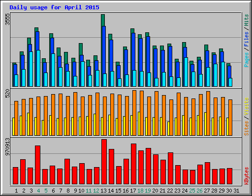 Daily usage for April 2015