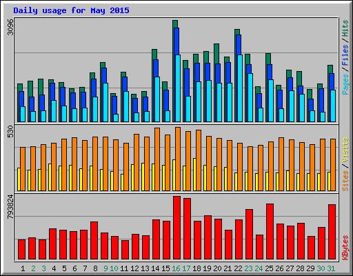 Daily usage for May 2015