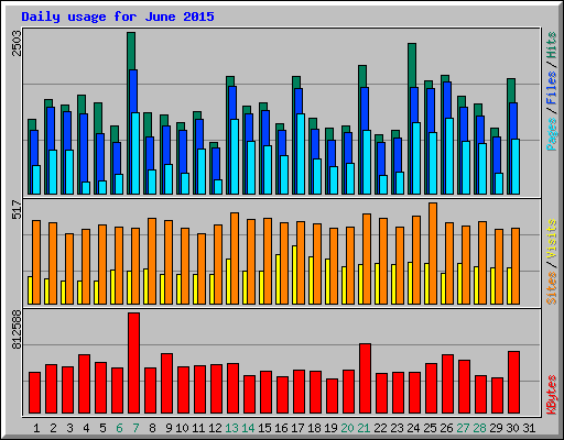 Daily usage for June 2015