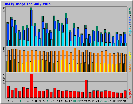 Daily usage for July 2015