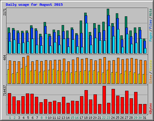 Daily usage for August 2015