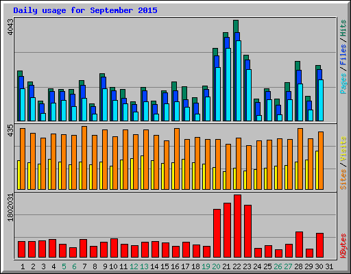 Daily usage for September 2015