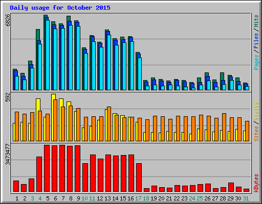 Daily usage for October 2015