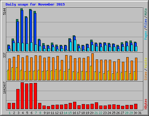 Daily usage for November 2015