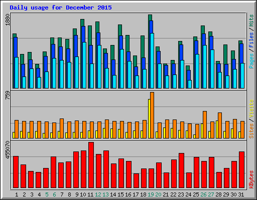 Daily usage for December 2015