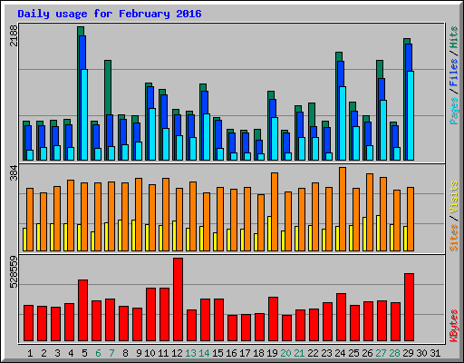 Daily usage for February 2016