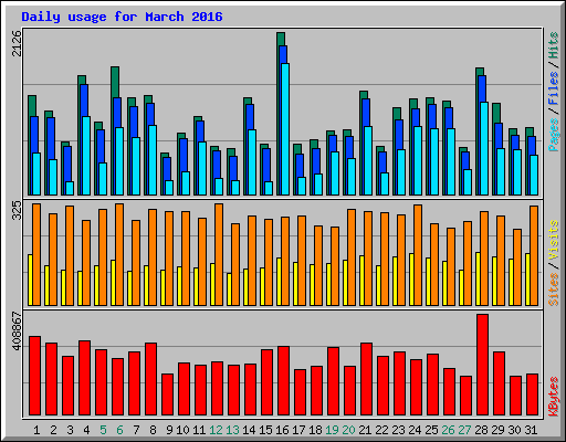 Daily usage for March 2016