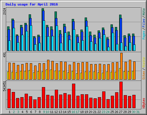 Daily usage for April 2016