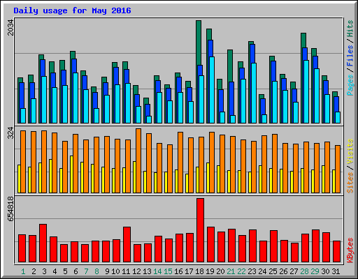 Daily usage for May 2016