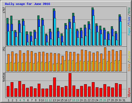 Daily usage for June 2016