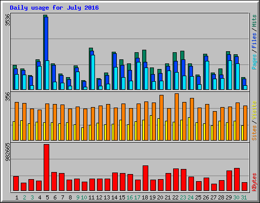 Daily usage for July 2016