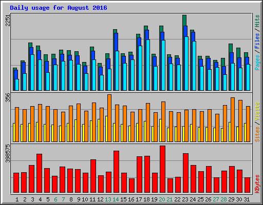 Daily usage for August 2016