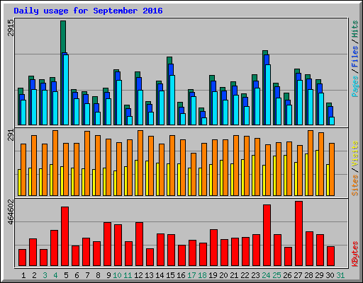 Daily usage for September 2016