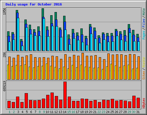 Daily usage for October 2016