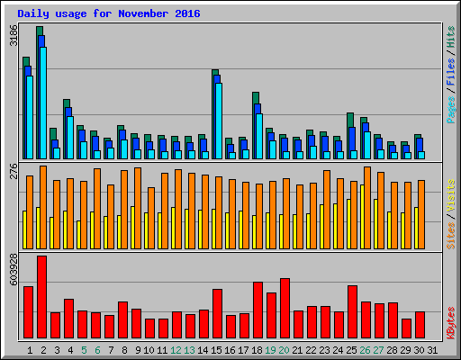 Daily usage for November 2016