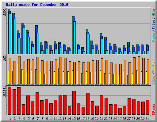 Daily usage for December 2016