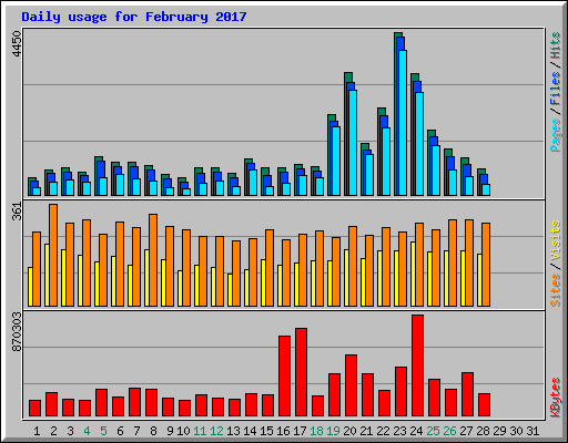 Daily usage for February 2017