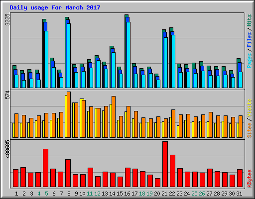 Daily usage for March 2017