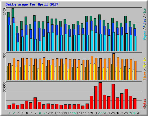 Daily usage for April 2017