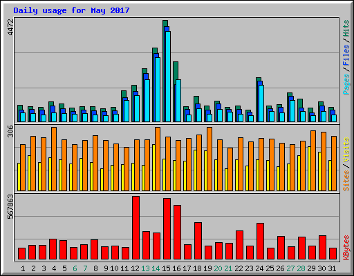 Daily usage for May 2017