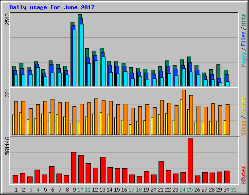 Daily usage for June 2017