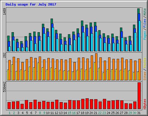 Daily usage for July 2017