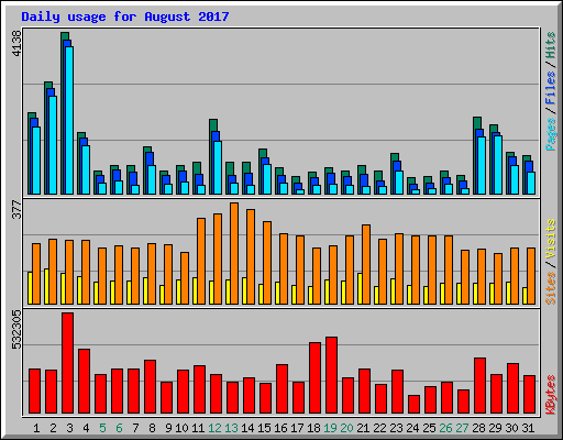 Daily usage for August 2017