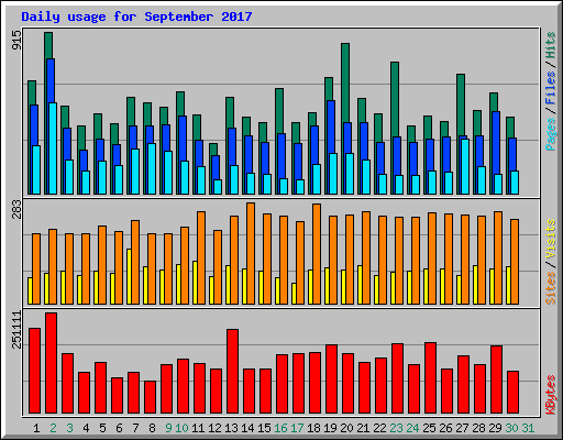 Daily usage for September 2017