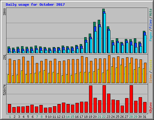 Daily usage for October 2017