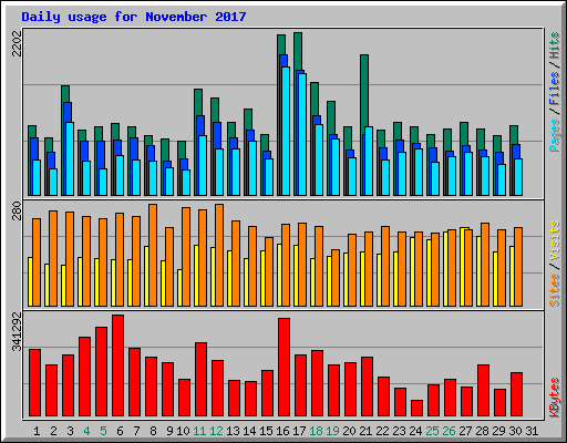 Daily usage for November 2017