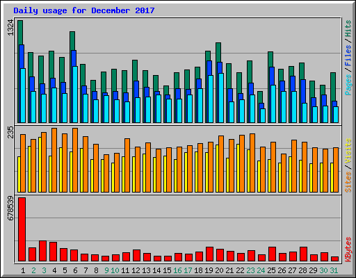 Daily usage for December 2017