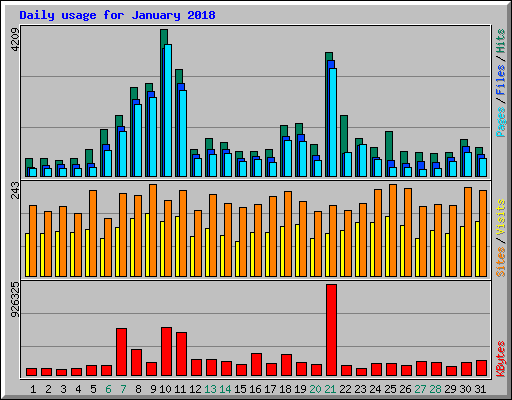 Daily usage for January 2018