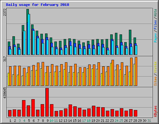 Daily usage for February 2018