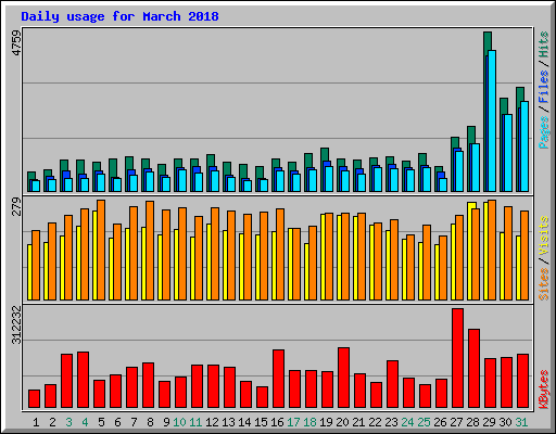 Daily usage for March 2018