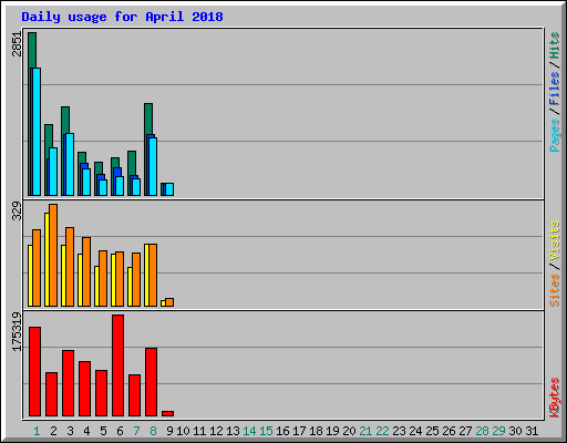 Daily usage for April 2018