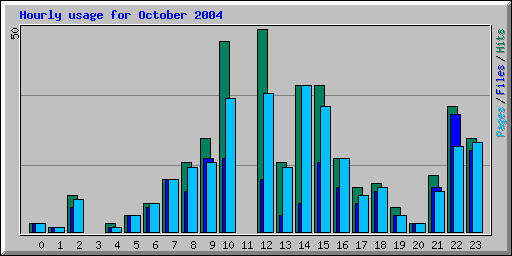 Hourly usage for October 2004