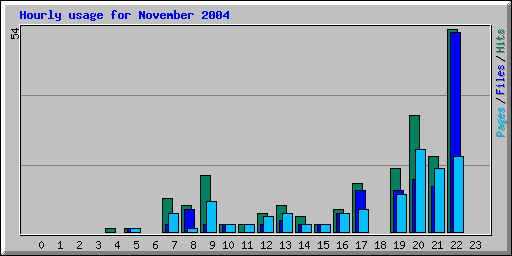 Hourly usage for November 2004